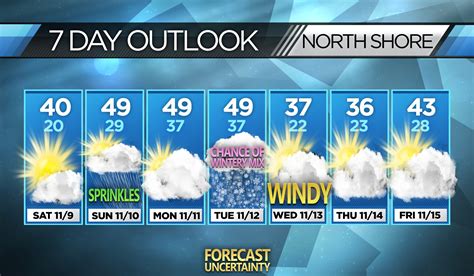 north york weather 7 days.